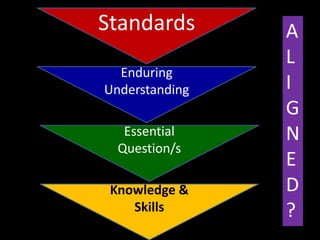 Standards       A
                L
  Enduring
Understanding   I
                G
   Essential    N
  Question/s
                E
 Knowledge &    D
    Skills      ?
 