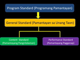 Program Standard (Programang Pamantayan)



   General Standard (Pamantayan sa Unang Taon)



     Content Standard          Performance Standard
(Pamantayang Pangnilalaman)   (Pamantayang Pagganap)
 