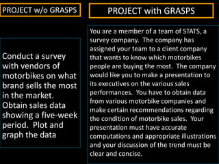 PROJECT w/o GRASPS          PROJECT with GRASPS

                       You are a member of a team of STATS, a
                       survey company. The company has
                       assigned your team to a client company
Conduct a survey       that wants to know which motorbikes
with vendors of        people are buying the most. The company
motorbikes on what     would like you to make a presentation to
brand sells the most   its executives on the various sales
in the market.         performances. You have to obtain data
                       from various motorbike companies and
Obtain sales data      make certain recommendations regarding
showing a five-week    the condition of motorbike sales. Your
period. Plot and       presentation must have accurate
graph the data         computations and appropriate illustrations
                       and your discussion of the trend must be
                       clear and concise.
 