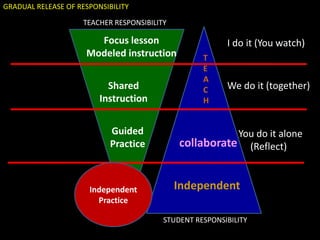 GRADUAL RELEASE OF RESPONSIBILITY

                     TEACHER RESPONSIBILITY

                       Focus lesson                       I do it (You watch)
                     Modeled instruction            T
                                                    E
                                                    A
                           Shared                   C     We do it (together)
                         Instruction                H


                            Guided                       You do it alone
                            Practice          collaborate (Reflect)


                      Independent             Independent
                        Practice

                                          STUDENT RESPONSIBILITY
 