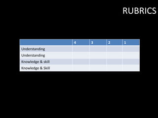 RUBRICS


                    4   3   2   1
Understanding
Understanding
Knowledge & skill
Knowledge & Skill
 