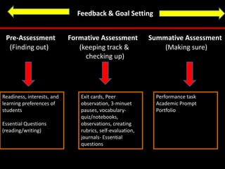 Feedback & Goal Setting


 Pre-Assessment             Formative Assessment           Summative Assessment
  (Finding out)                (keeping track &                (Making sure)
                                 checking up)




Readiness, interests, and      Exit cards, Peer              Performance task
learning preferences of        observation, 3-minuet         Academic Prompt
students                       pauses, vocabulary-           Portfolio
                               quiz/notebooks,
Essential Questions            observations, creating
(reading/writing)              rubrics, self-evaluation,
                               journals- Essential
                               questions
 