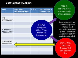 ASSESSMENT MAPPING
                                                            STEP 3:
TYPE         ENDURING        K&S       Performance or   Indicate those
             UNDERSTANDING             Transfer Task    that are grade
                                                        or non-graded.
PRE-
ASSESSMENT
                                                         Pre-assessments are
                                      STEP 2:             usually not graded
                                    Complete                whereas most
FORMATIVE                          either Pre or        summative assess are
ASSESSMENT                                                graded. Formative
                                    Formative
                                                         Assess may be both
                                   Assessments           grade & not graded.

SUMMATIVE
ASSESSMENT                                                STEP 1: Write
                                                            FIRST the
                                                          Transfer Task
                                                          and the Unit
                                                               Test
 