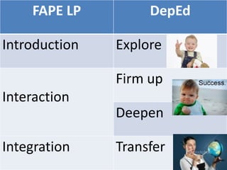 FAPE LP         DepEd

Introduction   Explore

               Firm up
Interaction
               Deepen

Integration    Transfer
 
