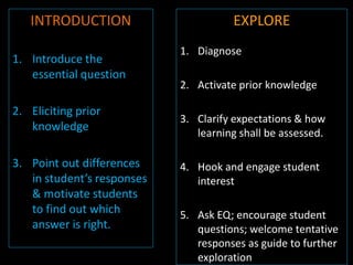INTRODUCTION                        EXPLORE
                            1. Diagnose
1. Introduce the
   essential question
                            2. Activate prior knowledge

2. Eliciting prior
                            3. Clarify expectations & how
   knowledge                   learning shall be assessed.

3. Point out differences    4. Hook and engage student
   in student’s responses      interest
   & motivate students
   to find out which        5. Ask EQ; encourage student
   answer is right.            questions; welcome tentative
                               responses as guide to further
                               exploration
 
