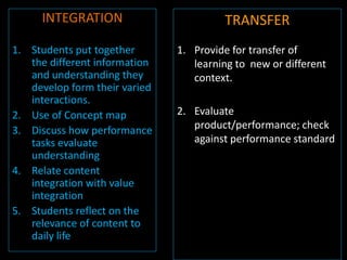 INTEGRATION                        TRANSFER
1. Students put together       1. Provide for transfer of
   the different information      learning to new or different
   and understanding they         context.
   develop form their varied
   interactions.
2. Use of Concept map          2. Evaluate
3. Discuss how performance        product/performance; check
   tasks evaluate                 against performance standard
   understanding
4. Relate content
   integration with value
   integration
5. Students reflect on the
   relevance of content to
   daily life
 