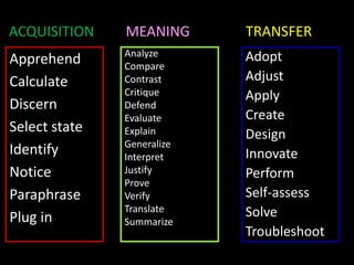 ACQUISITION    MEANING      TRANSFER
               Analyze      Adopt
Apprehend      Compare
Calculate      Contrast     Adjust
               Critique     Apply
Discern        Defend
               Evaluate     Create
Select state   Explain      Design
               Generalize
Identify       Interpret    Innovate
Notice         Justify      Perform
               Prove
Paraphrase     Verify       Self-assess
               Translate    Solve
Plug in        Summarize
                            Troubleshoot
 
