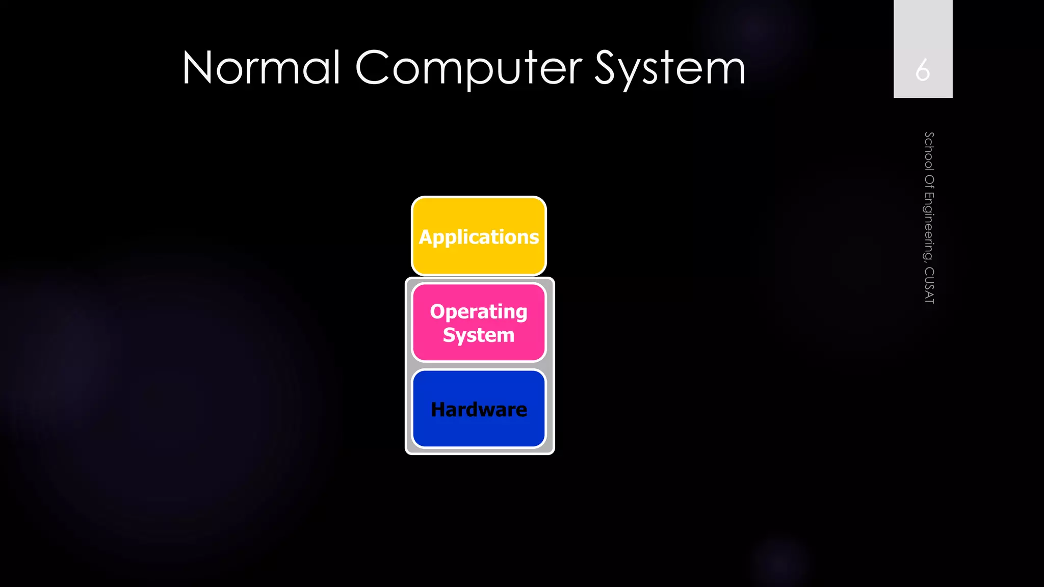 Normal Computer System 
Hardware 
Operating 
System 
Applications 
6 
 
