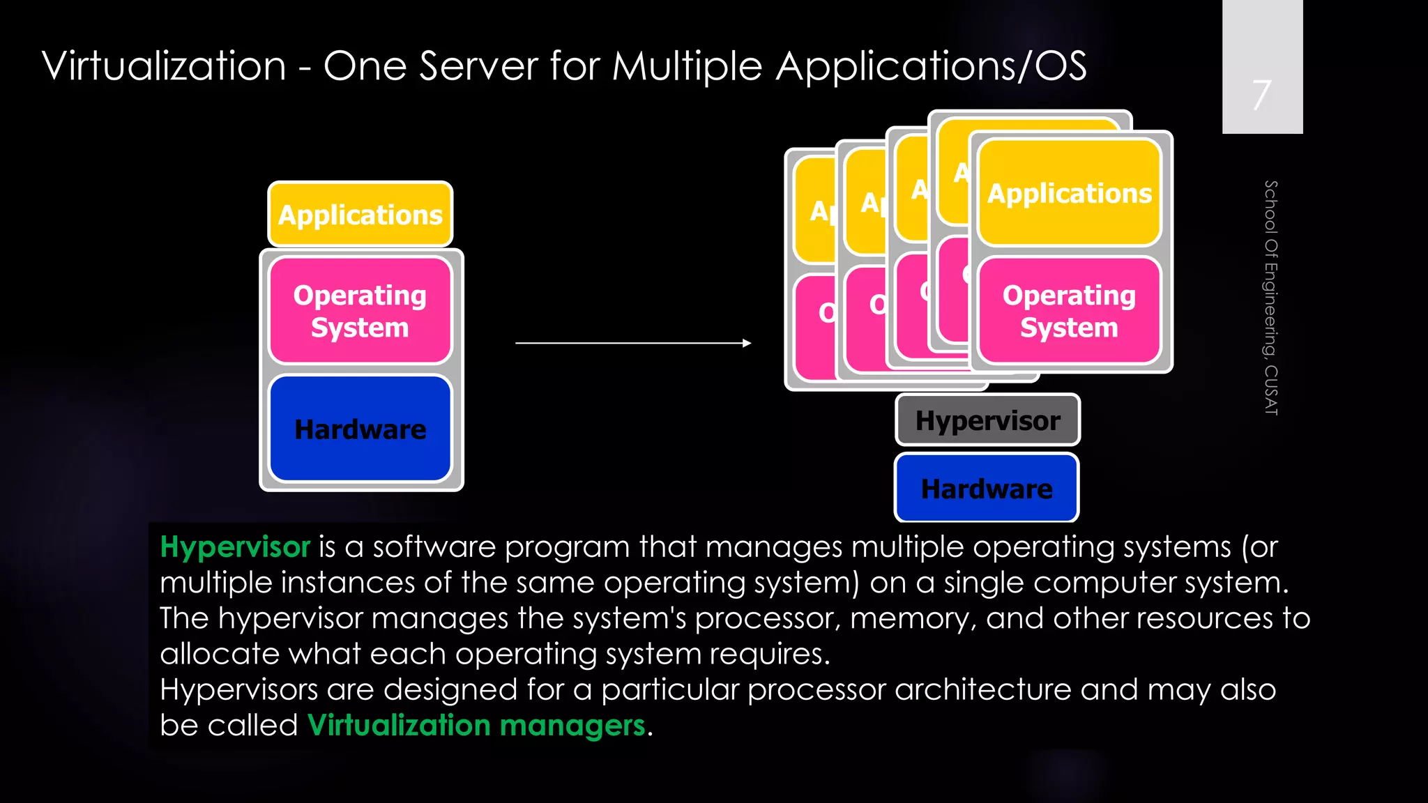 Virtualization -One Server for Multiple Applications/OS 
Hardware 
Operating 
System 
Applications 
Hardware 
Operating 
System 
Application 
Hypervisor 
Operating 
System 
Application 
Operating 
System 
Application 
Operating 
System 
Application 
Operating 
System 
Applications 
Hypervisoris a software program that manages multiple operating systems (or multiple instances of the same operating system) on a single computer system. 
The hypervisor manages the system's processor, memory, and other resources to allocate what each operating system requires. 
Hypervisors are designed for a particular processor architecture and may also be called Virtualization managers. 
7 
 