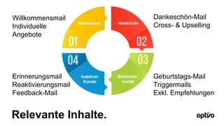 Relevante Inhalte.
Willkommensmail
Individuelle
Angebote
Dankeschön-Mail
Cross- & Upselling
Erinnerungsmail
Reaktivierungs...