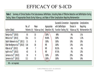 EFFICACY OF S-ICD
SUBCUTANEOUS ICD'S & LEADLESS
PACEMAKER
 