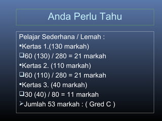 Anda Perlu Tahu
Pelajar Sederhana / Lemah :
Kertas 1.(130 markah)
60 (130) / 280 = 21 markah
Kertas 2. (110 markah)
60 (110) / 280 = 21 markah
Kertas 3. (40 markah)
30 (40) / 80 = 11 markah
Jumlah 53 markah : ( Gred C )
 