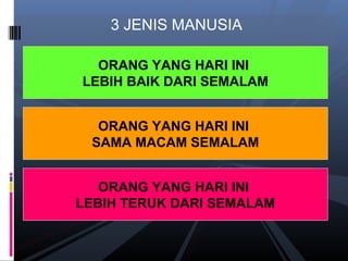 3 JENIS MANUSIA
ORANG YANG HARI INI
LEBIH BAIK DARI SEMALAM
ORANG YANG HARI INI
SAMA MACAM SEMALAM
ORANG YANG HARI INI
LEBIH TERUK DARI SEMALAM
 