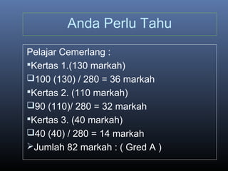 Anda Perlu Tahu
Pelajar Cemerlang :
Kertas 1.(130 markah)
100 (130) / 280 = 36 markah
Kertas 2. (110 markah)
90 (110)/ 280 = 32 markah
Kertas 3. (40 markah)
40 (40) / 280 = 14 markah
Jumlah 82 markah : ( Gred A )
 