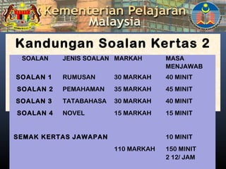 Kandungan Soalan Kertas 2
Kandungan Soalan Kertas 2
SOALAN JENIS SOALAN MARKAH MASA
MENJAWAB
SOALAN 1 RUMUSAN 30 MARKAH 40 MINIT
SOALAN 2 PEMAHAMAN 35 MARKAH 45 MINIT
SOALAN 3 TATABAHASA 30 MARKAH 40 MINIT
SOALAN 4
 
NOVEL 15 MARKAH 15 MINIT
SEMAK KERTAS JAWAPAN   10 MINIT
    110 MARKAH 150 MINIT
2 12/ JAM
 