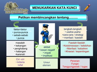 faktor-faktor
• punca-punca
• sebab-sebab
• punca
MENUKARKAN KATA KUNCIMENUKARKAN KATA KUNCI
Petikan membincangkan tentang..........Petikan membincangkan tentang..........
langkah-langkah
• usaha-usaha
•cara-cara / strategi
• manfaat / kaedah
masalah
• kekangan
• penghalang
• halangan
•karenah
Faedah-faedah
oKeistimewaan / kelebihan
oManfaat / kebaikan
oKhasiat / kepentingan
akibat
• kesan negatif
• impak
• implikasi
Ciri -ciri
• kriteria
•sifat
Unsur
elemen
Peranan
Fungsi
Tanggungjawab / tugas
 