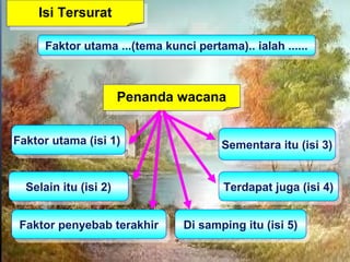Penanda wacanaPenanda wacana
Selain itu (isi 2)Selain itu (isi 2)
Di samping itu (isi 5)Di samping itu (isi 5)
Terdapat juga (isi 4)Terdapat juga (isi 4)
Faktor utama ...(tema kunci pertama).. ialah ......Faktor utama ...(tema kunci pertama).. ialah ......
Faktor utama (isi 1)Faktor utama (isi 1)
Sementara itu (isi 3)Sementara itu (isi 3)
Faktor penyebab terakhirFaktor penyebab terakhir
Isi TersuratIsi Tersurat
 