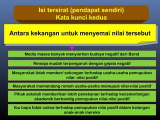 Antara kekangan untuk menyemai nilai tersebutAntara kekangan untuk menyemai nilai tersebut
Isi tersirat (pendapat sendiri)
Kata kunci kedua
Media massa banyak menyiarkan budaya negatif dari Barat
Remaja mudah terpengaruh dengan gejala negatif
Masyarakat tidak memberi sokongan terhadap usaha-usaha pemupukan
nilai- nilai positif
Masyarakat memandang remeh usaha-usaha memupuk nilai-nilai positif
Pihak sekolah memberikan lebih penekanan terhadap kecemerlangan
akademik berbandig pemupukan nilai-nilai positif
Ibu bapa tidak cakna terhadap pemupukan nilai positf dalam kalangan
anak-anak mereka
 