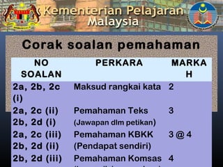 Corak soalan pemahaman
NO
SOALAN
PERKARA MARKA
H
2a, 2b, 2c
(i)
Maksud rangkai kata 2
2a, 2c (ii)
2b, 2d (i)
Pemahaman Teks
(Jawapan dlm petikan)
3
2a, 2c (iii)
2b, 2d (ii)
Pemahaman KBKK
(Pendapat sendiri)
3 @ 4
2b, 2d (iii) Pemahaman Komsas 4
 