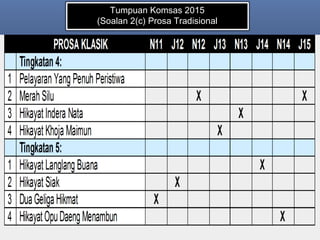 Tumpuan Komsas 2015
(Soalan 2(c) Prosa Tradisional
 