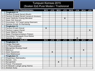 Tumpuan Komsas 2015
(Soalan 2(d) Puisi Moden / Tradisional
 