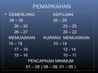 PEMARKAHAN
 CEMERLANG KEPUJIAN
26 – 30 20 – 25
28 – 30 23 – 25
26 – 27 20 – 22
MEMUASKAN KURANG MEMUASKAN
15 – 19 10 – 14
17 – 19 12 - 14
15 – 16 10 – 11
PENCAPAIAN MINIMUM
01 – 09 ( 06 – 09, 01 – 05 )
 