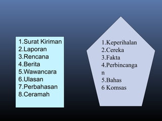 1.Surat Kiriman
2.Laporan
3.Rencana
4.Berita
5.Wawancara
6.Ulasan
7.Perbahasan
8.Ceramah
1.Keperihalan
2.Cereka
3.Fakta
4.Perbincanga
n
5.Bahas
6 Komsas
 