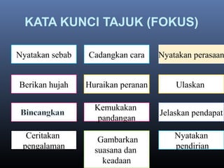 KATA KUNCI TAJUK (FOKUS)
Nyatakan sebab Cadangkan cara Nyatakan perasaan
Berikan hujah Huraikan peranan Ulaskan
Kemukakan
pandangan
Jelaskan pendapat
Ceritakan
pengalaman
Gambarkan
suasana dan
keadaan
Nyatakan
pendirian
 