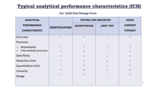 ANALYTICAL
PERFORMANCE
CHARACTERISTIC
IDENTIFICATION
TESTING FOR IMPURITIES ASSAY:
CONTENT
POTENCY
QUANTITATION LIMIT TEST
Accuracy
Precision
o Repeatability
o Intermediate precision
Specificity
Detection limit
Quantitation limit
Linearity
Range








+
+
+
+
+
+
+
+




+
+


+
+
+
+

+
+
+
Typical analytical performance characteristics (ICH)
11
For Solid Oral Dosage Form
 