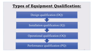Types of Equipment Qualification:
Performance qualification (PQ)
Operational qualification (OQ)
Installation qualification (IQ)
Design qualification (DQ)
17
 