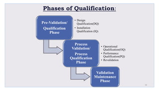 Phases of Qualification:
Pre-Validation/
Qualification
Phase
• Design
Qualification(DQ)
• Installation
Qualification (IQ)
Process
Validation/
Process
Qualification
Phase
• Operational
Qualification(OQ)
• Performance
Qualification(PQ)
• Revalidation
Validation
Maintenance
Phase
18
 