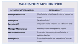 VALIDATION AUTHORITIES
DEPARTMENT/DESIGNATION RESPONSIBILITY
Manager Production Manufacturing of batches and review of protocol and
report
Manager QC Samples collected
Executive QC Analysis of samples collection and submission to QC
Manager Maintenance Providing utilities and engineering support
Executive Production Preparation of protocol and manufacturing of
validation batches
Manager QA Protocol authorization and preparation of summary
report.
7
 