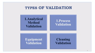 TYPES OF VALIDATION
8
1.Analytical
Method
Validation
1.Process
Validation
Equipment
Validation
Cleaning
Validation
 