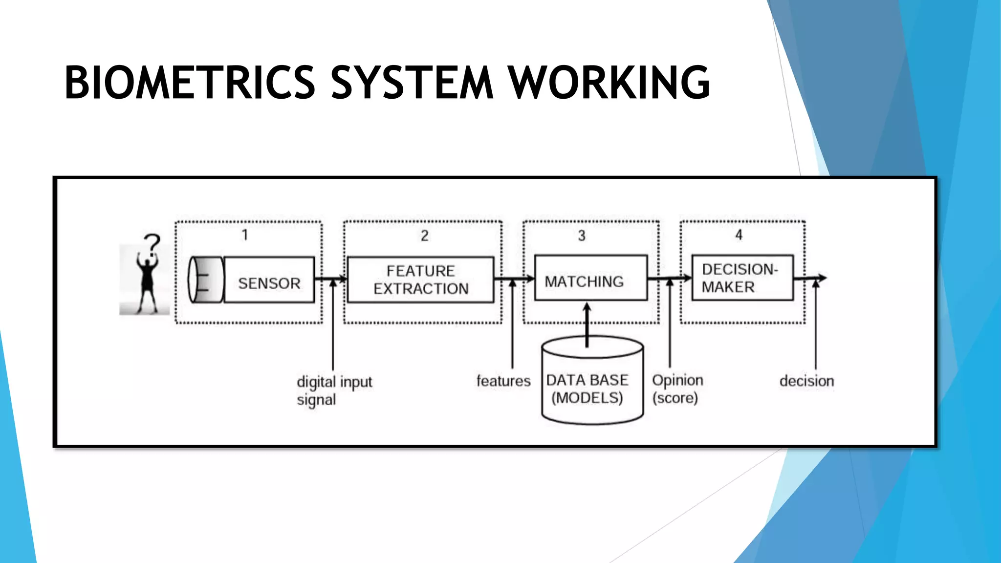 BIOMETRICS SYSTEM WORKING
 