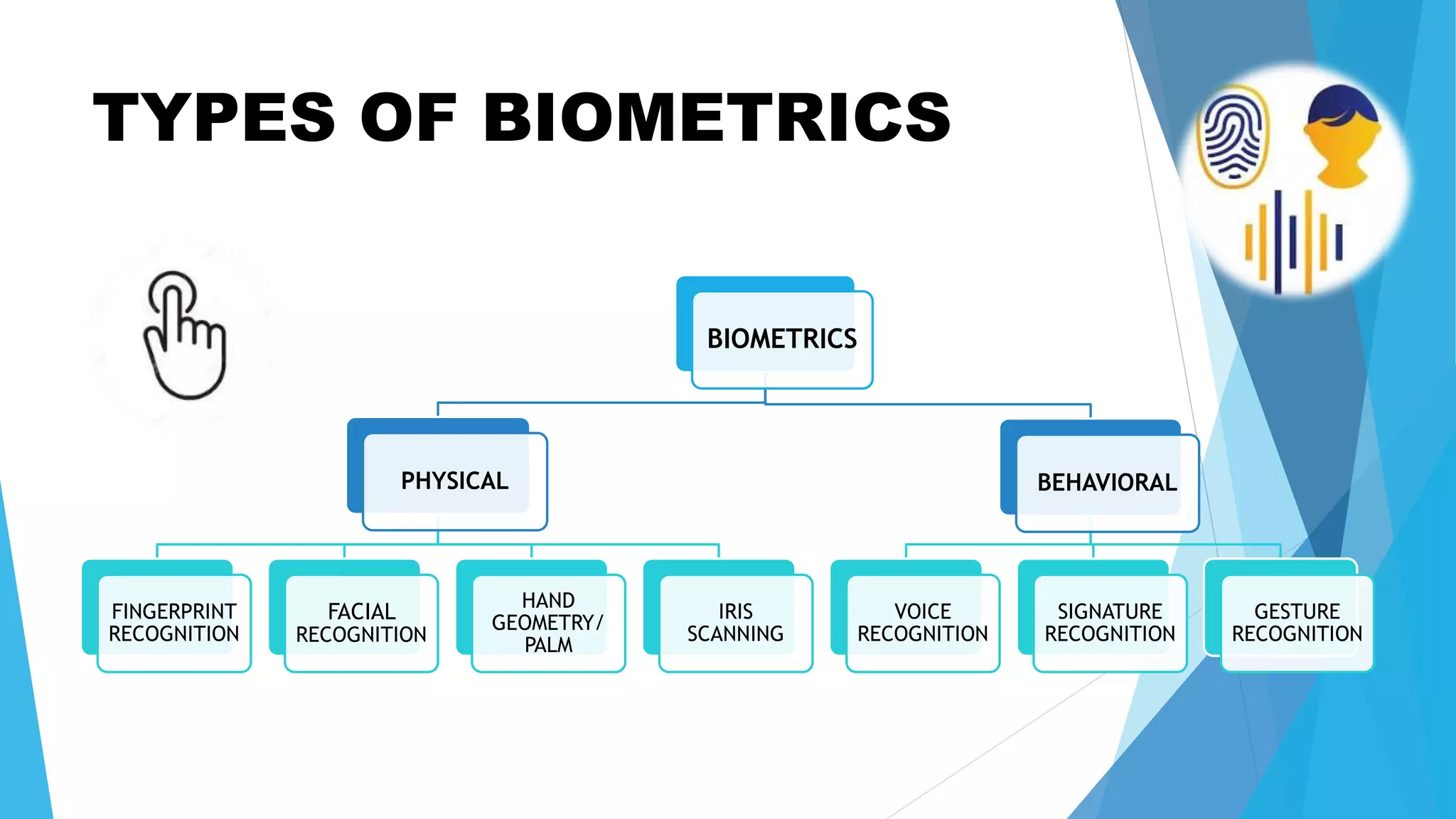TYPES OF BIOMETRICS
BIOMETRICS
PHYSICAL
FINGERPRINT
RECOGNITION
FACIAL
RECOGNITION
HAND
GEOMETRY/
PALM
IRIS
SCANNING
BEHAVIORAL
VOICE
RECOGNITION
SIGNATURE
RECOGNITION
GESTURE
RECOGNITION
 