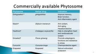 Phytosome Herbal drug Indication
Ginkgoselect ®
ginkgobiloba Improve memory,
Brain function,
Anti inflammatory agent
Silybin®
Silybum marianum Anti oxidant,
Anti aging,
Hepatoprotective
Hawthore®
Crataegus oxyacantha Help to strengthen heart
and cardiovascular
system
Ginselect®
Panax ginseng Promote adaptogenic
functions and resistance
to stress
Curcumin Curcuma longa Chemoprotective agent
Grapseed Grapseed Natural antioxidant
protectantDepartment of pharmacognosy/LMCP/Mrugesh
Patel 17
 