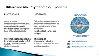 PHYTOSOMES LIPOSOMES
Active chemical
constituents(phytoconstituents)
are anchored through
chemical bonds to the polar
head of the phospholipids.
Active chemical constituents is
dissolved in the medium of the
cavity or in the layer of the
membrane.
No chemical bonds are
formed.
Ratio of phosphatidylcholine
to phytoconstituents is 1:1
or 2:1 , depending on the
phytoconstituents.
Thousand of
phosphatidylcholine
molecules surrounds the water
soluble molecules.
Department of pharmacognosy/LMCP/Mrugesh
Patel 9
 