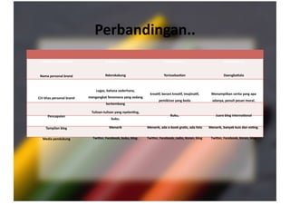 Perbandingan.. 
Analisa pembanding  Ndorokakung  Yorissebas)an  Daengba>ala 
Nama personal brand  Ndorokakung  Yorissebas)an  Daengba>ala 
Ciri khas personal brand 
Lugas, bahasa sederhana, 
mengangkat fenomena yang sedang 
berkembang 
krea)f, berani krea)f, imajina)f, 
pemikiran yang beda 
Menampilkan cerita yang apa 
adanya, penuh pesan moral. 
Pencapaian 
Tulisan‐tulisan yang nyelen)ng, 
buku. 
Buku,  Juara blog interna)onal 
Tampilan blog  Menarik  Menarik, ada e‐book gra)s, ada foto  Menarik, banyak kuis dan vo)ng. 
Media pendukung  Twi>er, Facebook, buku, blog.  Twi>er, Facebook, radio, Koran, blog  Twi>er, Facebook, Koran, blog 
 
