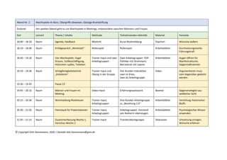 Abend Nr. 2 Machtspiele im Büro, Übergriffe abweisen, Geistige Brandstiftung
Grobziel Am zweiten Abend geht es um Machtspiele in Meetings, insbesondere zwischen Männern und Frauen,
Zeit Lernort Thema / Inhalte Methode Teilnehmenden-Aktivität Material Feinziele
18.00 – 18.10 Raum Agenda, Feedback Blitzlicht Kurze Rückmeldung Flipchart Wünsche äußern
18.10 – 18.40 Raum Kritikgespräch „Werkstatt“ Rollenspiel Rollenspiel Arbeitsblätter Durchsetzungsstarke
Führungskraft
18.40 – 19.10 Raum Vier Machtspiele: Vogel
Strauss, Vollbeschäftigung,
Hühnchen rupfen, Totloben
Trainer-Input und zwei
Arbeitsgruppen
Zwei Arbeitsgruppen: FDP-
Politiker mit Strohmann,
Betriebsrat mit Lawine
Arbeitsblätter Augen öffnen für
Machtstrukturen,
Gegenmaßnahmen
19.10 – 19.30 Raum Schlagfertigkeitstechnik
„Eskalieren“
Trainer-Input und
Übung in der Gruppe
Vier Runden Interaktion
zwei im Kreis,
zwei als Arbeitsgruppe
Video Argumentieren muss
vom Gegenüber gedacht
werden
19.30 – 19.45 Pause 15‘
19.45 – 20.15 Raum Männer und Frauen im
Meeting
Video-Input Erfahrungsaustausch Beamer Gegenstrategien aus
weiblicher Sicht
20.15 – 20.30 Raum Wortmeldung Rückklauen Trainer-Input,
Arbeitsgruppen
Drei Runden Arbeitsgruppe
zu „Beziehung 2.0“
Arbeitsblätter Vertiefung rhetorischer
Bluffs
20.30 – 21.05 Raum Feenstaub für Präsentationen Trainer-Input,
Arbeitsgruppen
Arbeitsgruppen: Vorstand
von Rednerin überzeugen
Arbeitsblätter Psychologisches Wissen
anwenden
21.05 – 21.15 Raum Zusammenfassung Woche 1,
Vorschau Woche 2
Trainer-Input Transferüberlegungen Diskussion Umsetzung anregen,
Wünsche erfahren
© Copyright Dirk Hannemann, 2020 | Kontakt dirk.hannemann@gmx.de
 