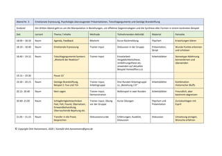 Abend Nr. 3 Emotionale Erpressung, Psychologie überzeugender Präsentationen, Totschlagargumente und Geistige Brandstiftung
Grobziel Am dritten Abend geht es um die Manipulation in Beziehungen, um effektive Gegenstrategien und die Synthese aller Formen in einem konkreten Beispiel
Zeit Lernort Thema / Inhalte Methode Teilnehmenden-Aktivität Material Feinziele
18.00 – 18.10 Raum Agenda, Feedback Blitzlicht Kurze Rückmeldung Flipchart Erwartungen klären
18.10 – 18.40 Raum Emotionale Erpressung Trainer-Input Diskussion in der Gruppe Präsentation,
Skript
Wunde Punkte erkennen
und schützen
18.40 – 19.15 Raum Totschlagargumente kontern:
„Rhetorik der Reaktion“
Trainer-Input Einzelarbeit:
Vergeblichkeitsthese,
Umkehrungsthese etc.
anwenden auf aktuelles
Beispiel Homeoffice o.ä.
Arbeitsblätter Stereotype Ablehnung
kennenlernen und
überwinden
19.15 – 19.30 Pause 15‘
19.30 – 20.15 Raum Geistige Brandstiftung,
Beispiel 2: Eve und Tim
Trainer-Input,
Arbeitsgruppe
Drei Runden Arbeitsgruppe
zu „Beziehung 2.0“
Arbeitsblätter Kombination
rhetorischer Bluffs
20.15- 20.40 Raum Nein sagen Trainer-Input,
Demonstration
Rollenspiel in zwei Runden Arbeitsblätter Freundlich, aber
bestimmt abgrenzen
20.40- 21.05 Raum Schlagfertigkeitstechniken
Feel, Felt, Found, Übersetzen,
Einwandbehandlung,
Überraschende Bejahung etc.
Trainer-Input, Übung
vor der Gruppe
Kurze Übungen Flipchart und
Präsentation
Zurückschlagen mit
Esprit
21.05 – 21.15 Raum Transfer in die Praxis
besprechen
Diskussionsrunde Erfahrungen, Ausblick,
Diskussion
Diskussion Umsetzung anregen,
Wünsche erfahren
© Copyright Dirk Hannemann, 2020 | Kontakt dirk.hannemann@gmx.de
 