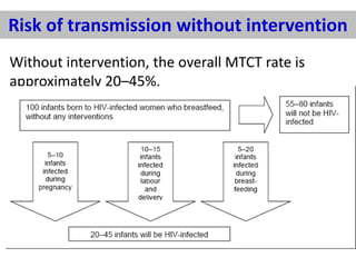 Risk of transmission without intervention
Without intervention, the overall MTCT rate is
approximately 20–45%.

 