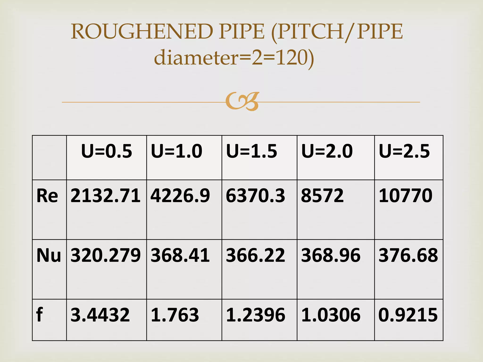 
U=0.5 U=1.0 U=1.5 U=2.0 U=2.5
Re 2132.71 4226.9 6370.3 8572 10770
Nu 320.279 368.41 366.22 368.96 376.68
f 3.4432 1.763 1.2396 1.0306 0.9215
ROUGHENED PIPE (PITCH/PIPE
diameter=2=120)
 