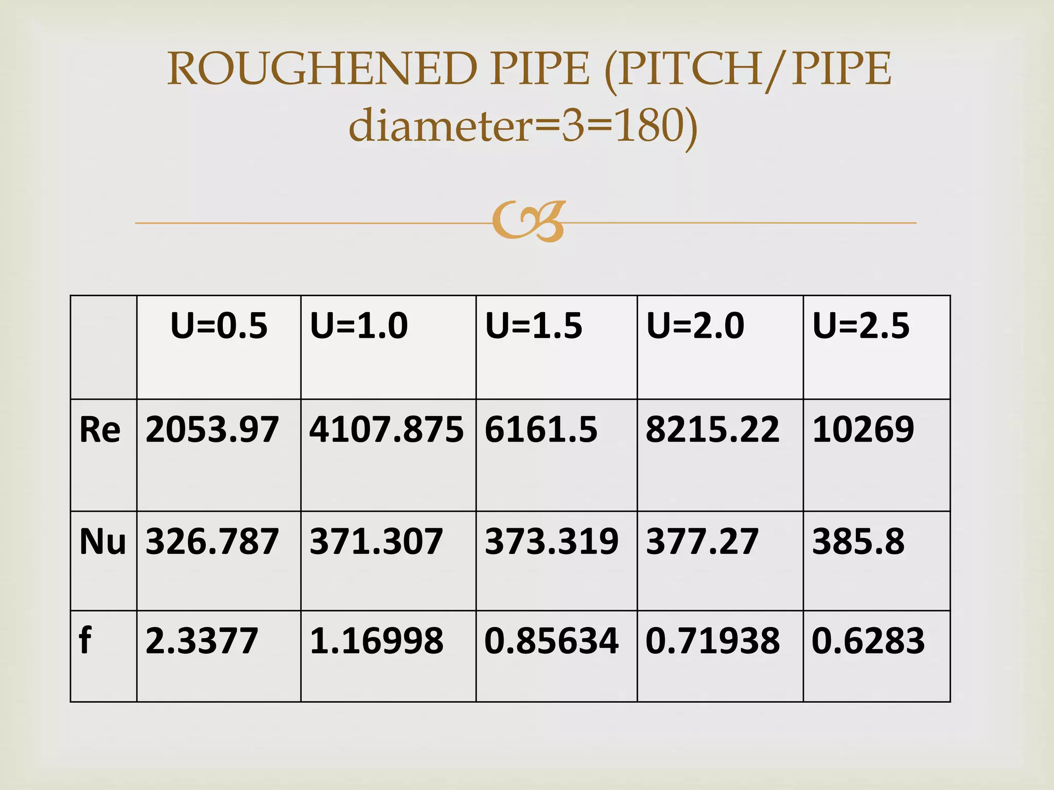 
U=0.5 U=1.0 U=1.5 U=2.0 U=2.5
Re 2053.97 4107.875 6161.5 8215.22 10269
Nu 326.787 371.307 373.319 377.27 385.8
f 2.3377 1.16998 0.85634 0.71938 0.6283
ROUGHENED PIPE (PITCH/PIPE
diameter=3=180)
 