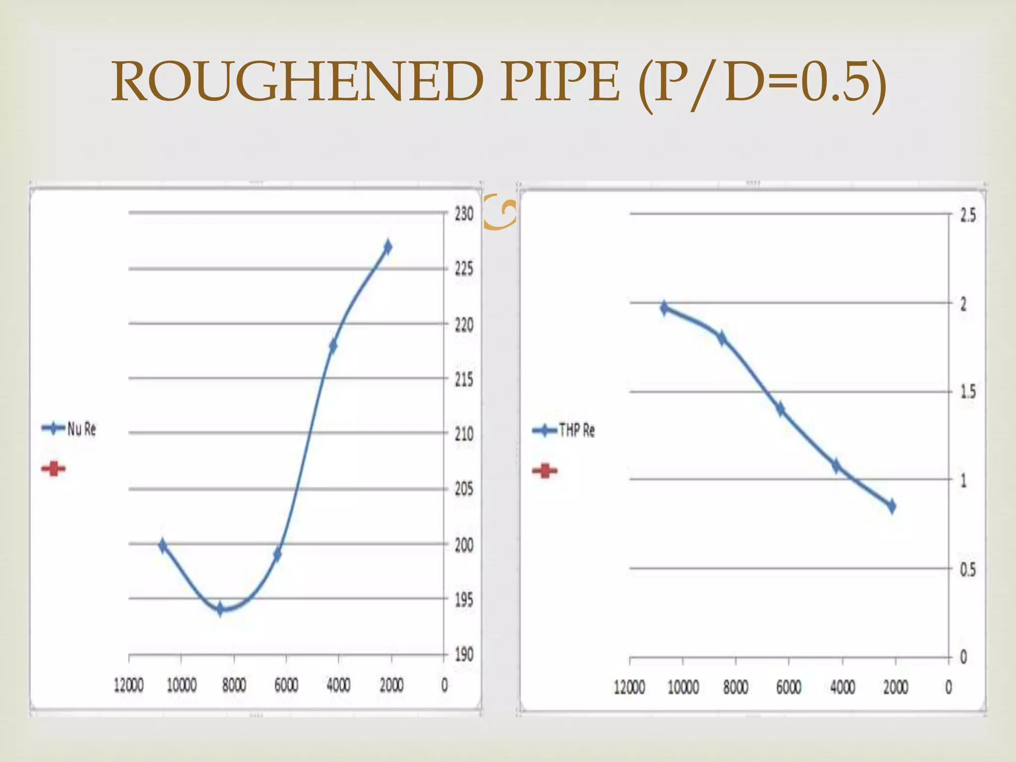 
ROUGHENED PIPE (P/D=0.5)
 