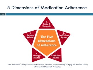 5 Dimensions of Medication Adherence
10




     Adult Meducation (2006). Overview of Medication Adherence. American Society on Aging and American Society
                                       of Consultant Pharmacists Foundation.
 