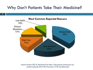 Why Don’t Patients Take Their Medicine?
9


                         Most Common Reported Reasons
         Late Refill
             10%
        Clinical
       Questions
         15%                                                       Missed Dose
                                                                      39%

                High Cost
                  16%
                                             Late Renewal
                                                 20%




               Express Scripts (2012). Retrieved from http://lab.express-scripts.com/wp-
                      content/uploads/2012/07/Americas_317B_Condition.pdf
 