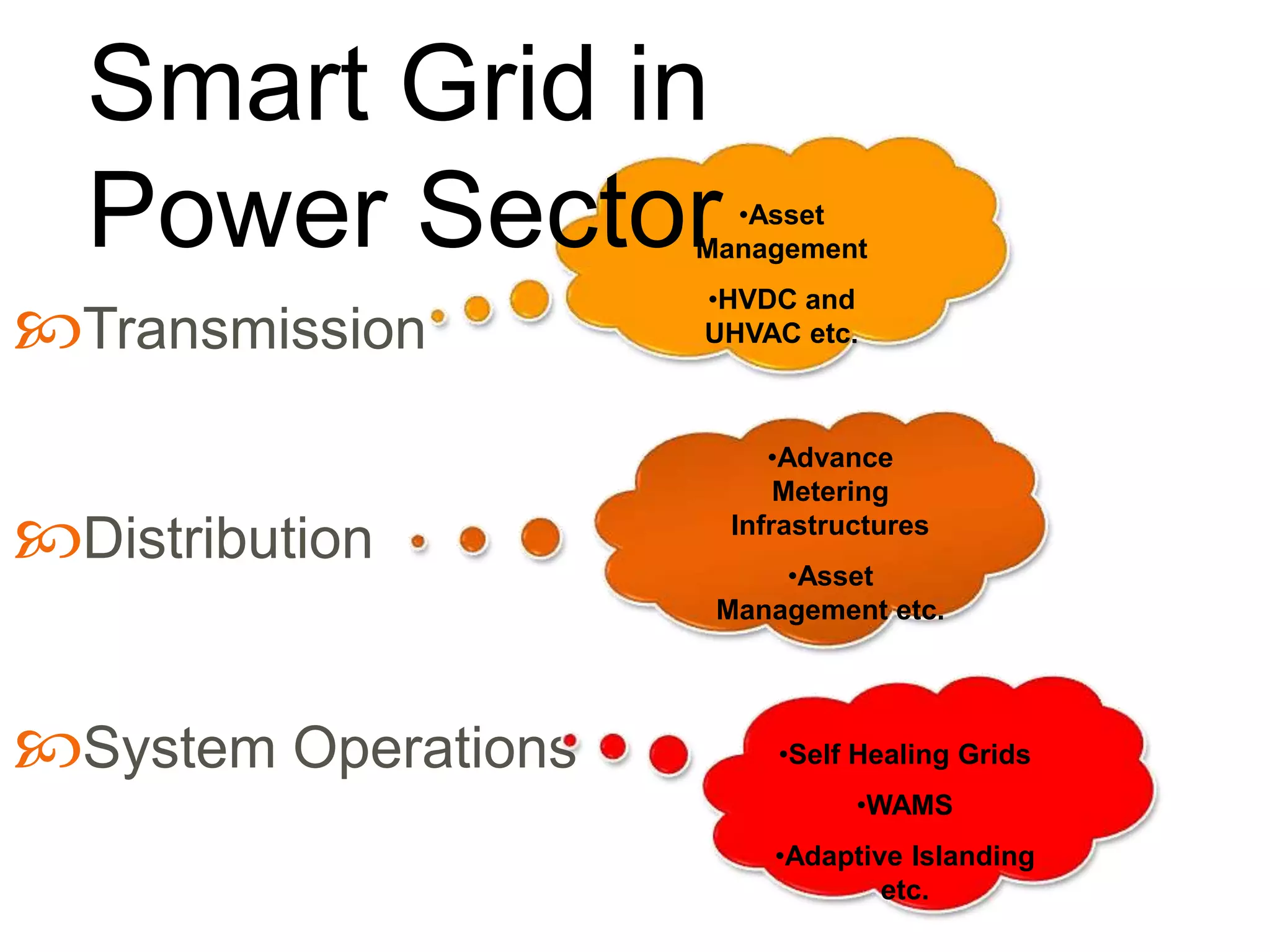 Smart Grid in
Power Sector

•Asset
Management

Transmission
Distribution
System Operations

•HVDC and
UHVAC etc.

•Advance
Metering
Infrastructures
•Asset
Management etc.

•Self Healing Grids
•WAMS
•Adaptive Islanding
etc.

 