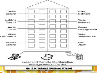 FIG.1.2 INTEGRATED BUILDING SYSTEMS
 
