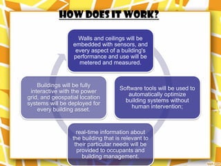 HOW DOES IT WORK?

                    Walls and ceilings will be
                  embedded with sensors, and
                   every aspect of a building's
                  performance and use will be
                    metered and measured.


    Buildings will be fully
                                     Software tools will be used to
 interactive with the power
                                        automatically optimize
grid, and geospatial location
                                       building systems without
systems will be deployed for
                                         human intervention;
    every building asset.


                    real-time information about
                  the building that is relevant to
                   their particular needs will be
                    provided to occupants and
                      building management.
 