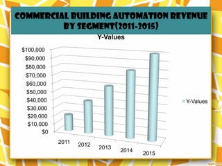 COMMERCIAL BUILDING AUTOMATION REVENUE
         BY SEGMENT(2011-2015)
                           Y-Values
 $100,000
  $90,000
  $80,000
  $70,000
  $60,000
  $50,000
  $40,000                                       Y-Values
  $30,000
  $20,000
   $10,000
        $0
             2011   2012   2013
                                  2014
                                         2015
 